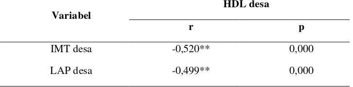 Tabel 3 : Hubungan nilai  LAP, IMT dengan Kadar high-density lipoprotein (HDL) di desa 