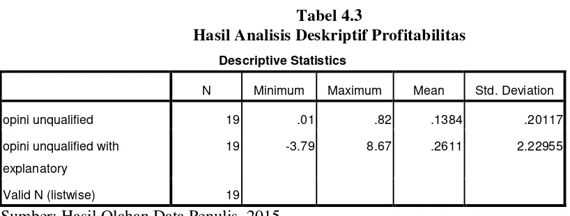 Tabel 4.3 Hasil Analisis Deskriptif Profitabilitas 