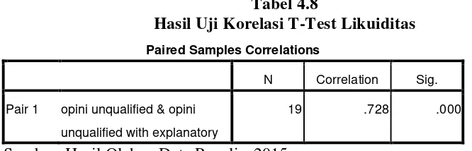 Tabel 4.8 Hasil Uji Korelasi T-Test Likuiditas 