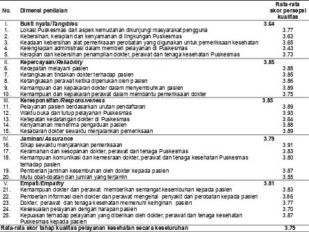 Tabel 3. Skor persepsi kualitas pelayanan kesehatan Puskesmasdi Wilayah Sumatera Utara