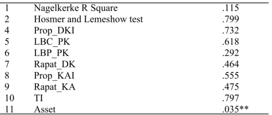 Tabel  4.5  menunjukkan  bahwa  predictive value  model  ini  adalah  sebesar  11,50%  (perhitungan  Nagelkerke  R  Square  =  0,115)  dan  bentuk  model  ini  kuat  karena  hasil  uji  Hosmer  dan  Lemeshow  menunjukkan  nilai  4,605  dan  dengan   0,799