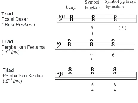 Figure bas adalah pemberian simbol untuk sebuah akor yang 