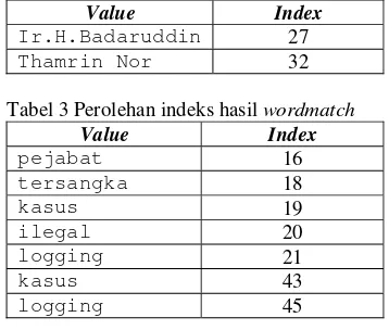 Tabel 3 Perolehan indeks hasil wordmatch 