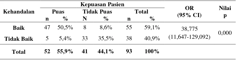 Tabel 2. Hubungan Kehandalan dengan Kepuasan Pasien di Instalasi Rawat Inap F RSUP Prof