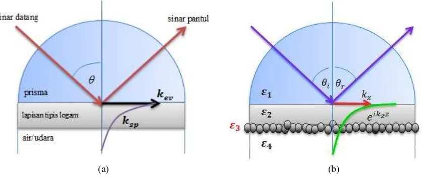 Gambar 1.(color online) Konfigurasi Kretschmann konfigurasi spektroskopi SPR (a) konvensional                dan (b) dimodifikasi dengan penambahan nanopartikel perak (AgNPs) 