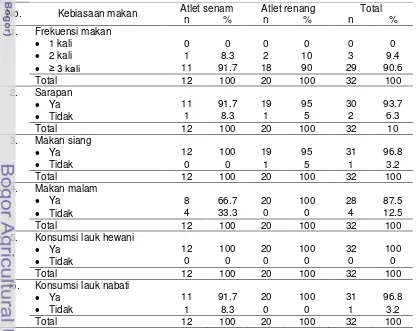 Tabel 17 Sebaran contoh berdasarkan kebiasaan makan 