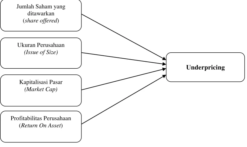 Gambar  2.1 Kerangka Konseptual 