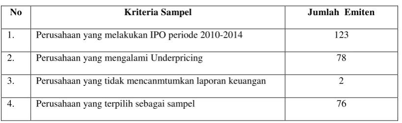 Tabel 3.2 Kriteria Sampel 