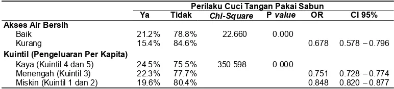 Tabel 9. Kecenderungan Perilaku Cuci Tangan Pakai Sabun Menurut Akses Air Bersih danTingkat Pengeluaran Per Kapita di Rumah Tangga yang Mempunyai BalitaBerdasarkan Pedesaan di Indonesia, Tahun 2008