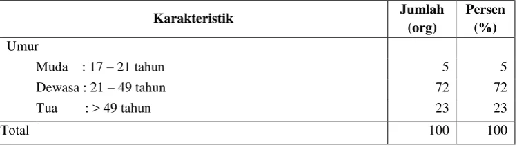 Tabel 5.1 Karakteristik Umur Responden 
