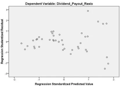 Grafik Scatterplot Sumber : Diolah denegan SPSS 2015 