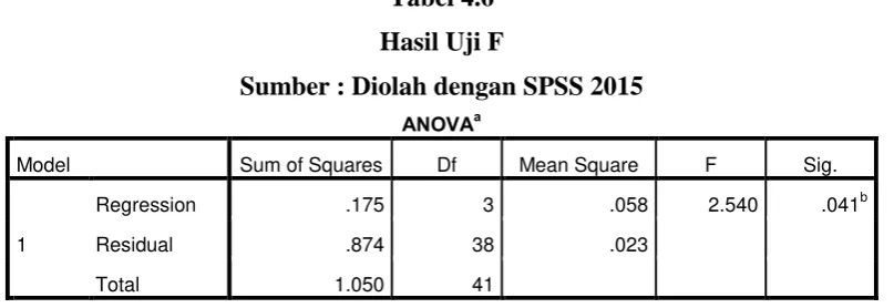 Tabel 4.6 Hasil Uji F 