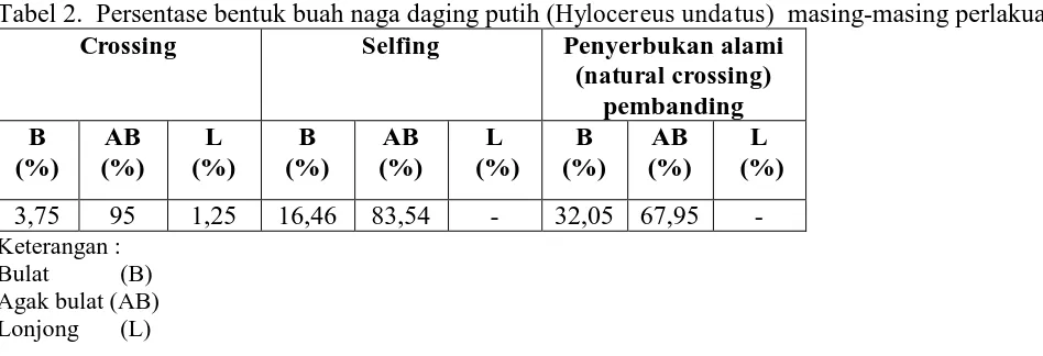 Tabel 2.  Persentase bentuk buah naga daging putih (Hylocereus undatus)  masing-masing perlakuan Crossing Selfing Penyerbukan alami 