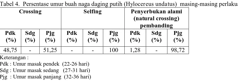 Tabel 4.  Persentase umur buah naga daging putih (Hylocereus undatus)  masing-masing perlakuan Crossing Selfing Penyerbukan alami  