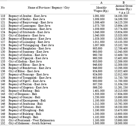 Table 4. Workers' Assessable Income in 2013 (in Rupiah)