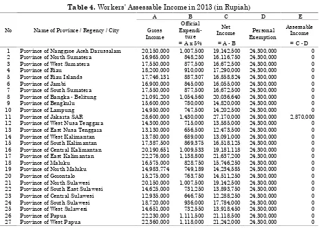 Table 4. Workers' Assessable Income in 2013 (in Rupiah)