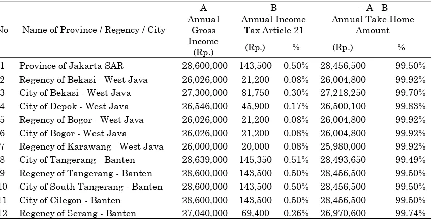Table 7. Income Tax and Take Home Pay Percentage Towards the Workers' Gross Income in 2013