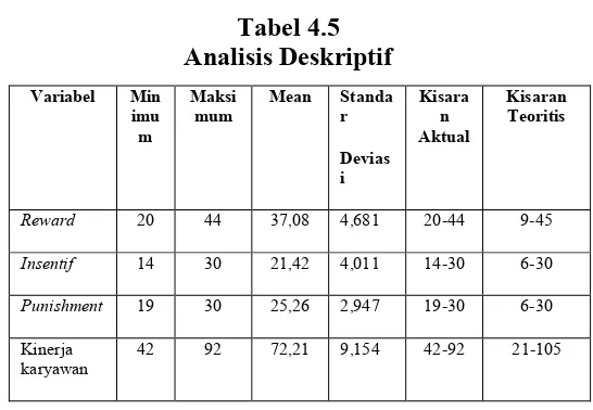 Tabel 4.5 Analisis Deskriptif 