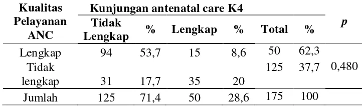 Tabel 4. Hubungan antara dukungan keluarga ibu hamil terhadap Kunjungan antenatal care K4 