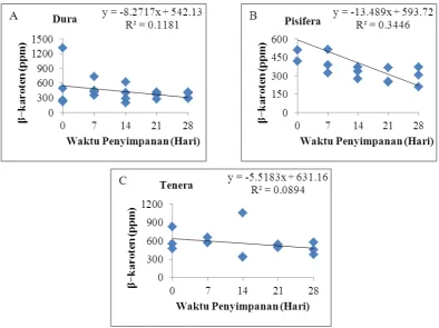 Gambar 3. Hasil analisis regresi linier antara variabel waktu penyimpanan buah terhadap kandungan β−karoten minyak sawit yang dihasilkan dari kelapa sawit tipe dura (A), pisifera (B), dan tenera (C)