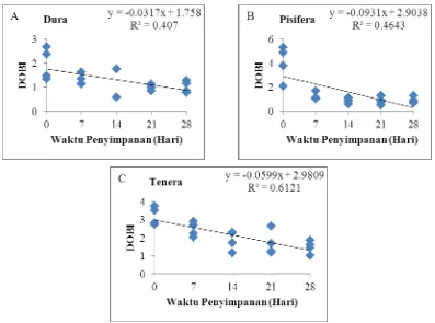 Gambar 5. Hasil analisis regresi linier antara variabel waktu penyimpanan buah terhadap DOBI minyak sawit yang dihasilkan dari kelapa sawit tipe dura (A), pisifera (B), dan tenera (C)