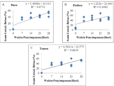 Gambar 7. Hasil analisis regresi linier antara variabel waktu penyimpanan buah terhadap kadar asam lemak bebas minyak sawit yang dihasilkan dari kelapa sawit tipe dura (A), pisifera (B), dan tenera (C)