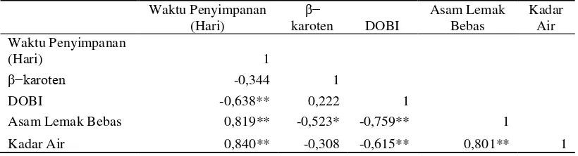 Tabel 2. Koefisien korelasi antar parameter mutu minyak kelapa sawit tipe dura 