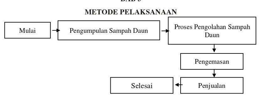 Gambar 1. Metode Pelaksanaan Program 