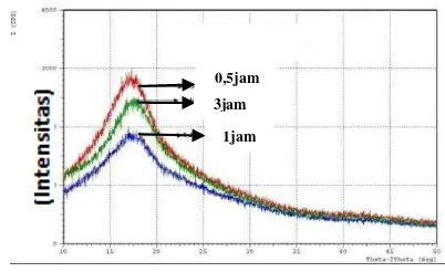 Gambar 8. Pola XRD : hubungan intensitas terhadap sudut 2Ө untuk waktu sonikasi 0,5 jam, 1 jam, 3jam 
