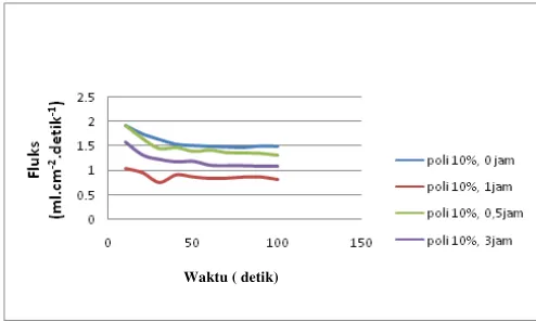 Gambar 15. Hubungan fluks dengan waktu (sekon) pada konsentrasi polisulfon 10%, 12%, 15% 