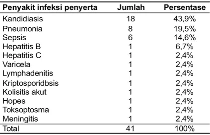 Tabel 1. Persentase menyertai pasien penyakitinfeksi yang menyertai pasien TBdengan infeksi HIV/AIDS
