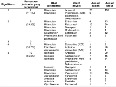 Tabel 7. Signifikansi dari interaksi obat berdasarkan drug interaction facts