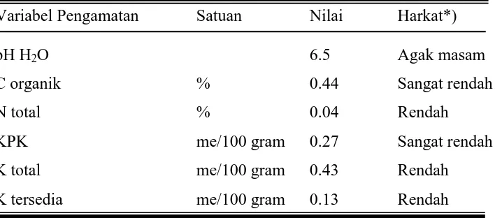 Tabel 4.1 Hasil analisis sifat kimia tanah pasir pantai Bugel, Kulonprogo 