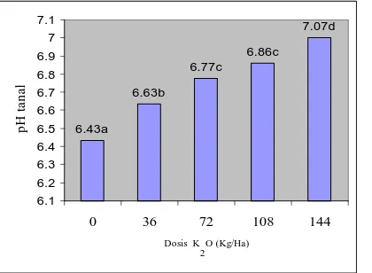 Gambar 4.1 Pengaruh Pemberian Pupuk K terhadap pH tanah  Keterangan :  Angka-angka yang diikuti huruf yang sama menunjukkan berbeda tidak nyata pada uji DMR 5 %  