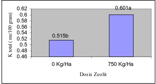 Gambar 4.5 Pengaruh Pemberian Pupuk K Terhadap K total tanah   Keterangan : Angka-angka yang diikuti huruf yang sama menunjukkan berbeda tidak nyata pada uji DMR 5 % 