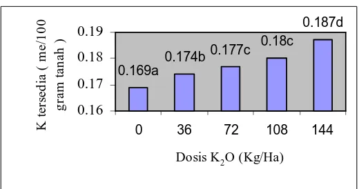 Gambar 4.7 Pengaruh Pemberian Pupuk K terhadap K tersedia tanah  Keterangan : Angka-angka yang diikuti huruf yang sama menunjukkan berbeda tidak nyata pada uji DMR 5 % 