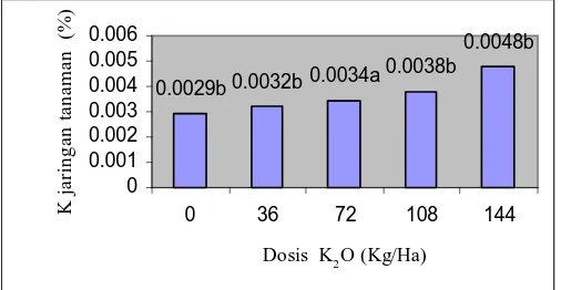 Gambar 4.11 Pengaruh pemberian pupuk K terhadap K jaringan tanaman  Keterangan : Angka-angka yang diikuti huruf yang sama menunjukkan berbeda tidak nyata pada uji DMR 5 % 