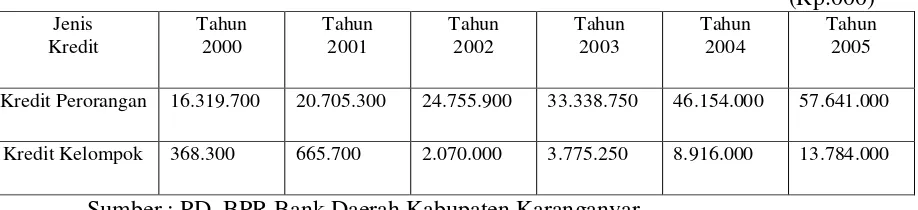 Tabel I.3 Perkembangan Penyaluran Dana di  PD. BPR Bank Daerah Kabupaten 