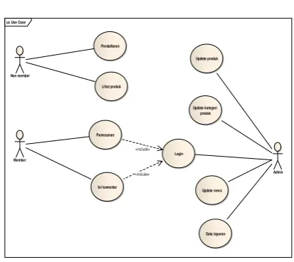 Gambar 1. Rancangan Use Case Diagram 