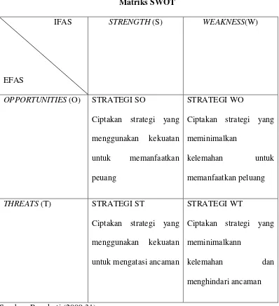  Matriks SWOTTabel 2.1  