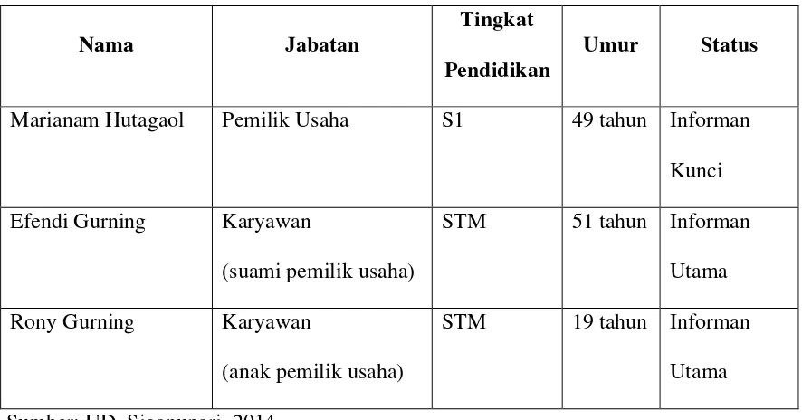 Tabel 4.2 identitas Informan 