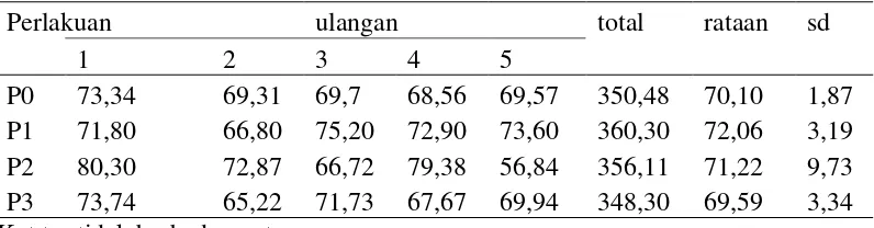Tabel 4. Persentase Bobot Karkas Ayam Kampung (%) 