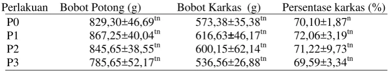 Tabel . Rekapitulasi hasil parameter penelitian 