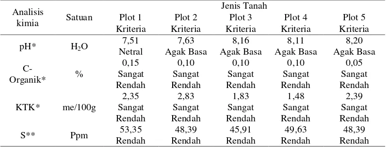 Tabel 1. Hasil analisis sifat kimia tanah  