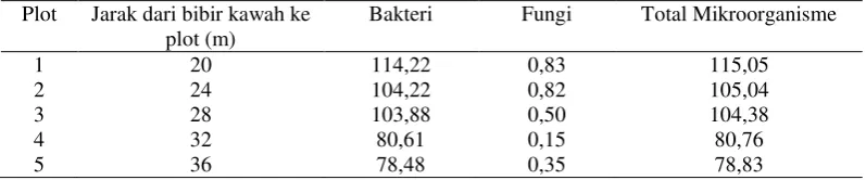 Tabel 2.  Hasil perhitungan total mikroorganisme (x108) SPK/ml   