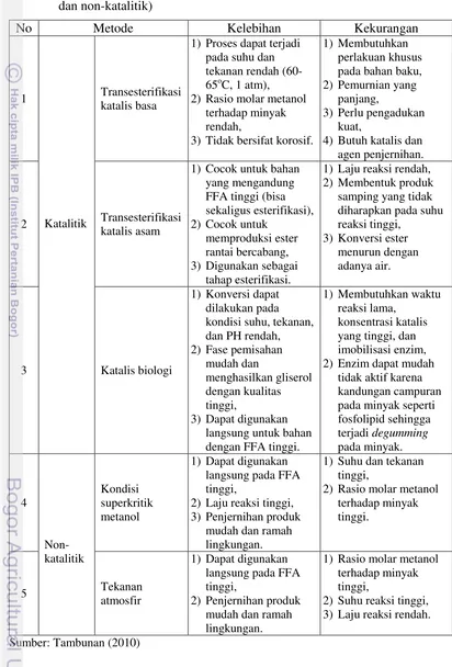 Tabel 2  Beberapa kelebihan dan kekurangan metode produksi biodiesel (katalitik dan non-katalitik) 