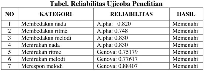 Tabel. Reliabilitas Ujicoba Penelitian 