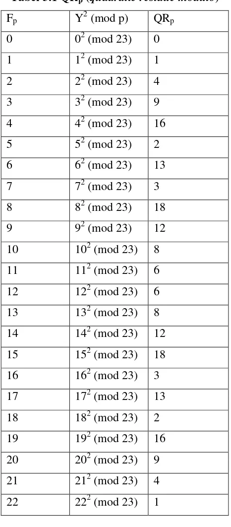 Tabel 3.1 QRp (quadratic residue modulo) 