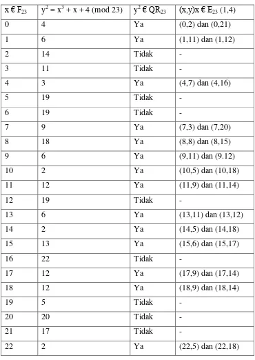 Tabel 3.2 Mencari Elemen E23 (1,4) 