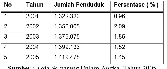 Tabel Laju Pertumbuhan Penduduk Kota Semarang Selama Kurun Waktu 